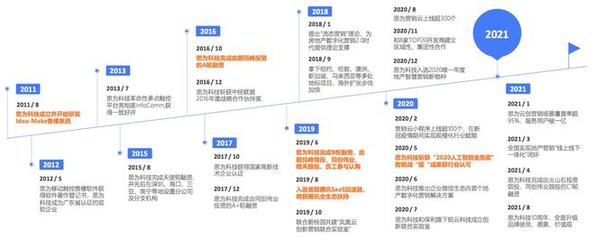 思為科技完成數億元C輪融資，加速房地產數字內容營銷發展
